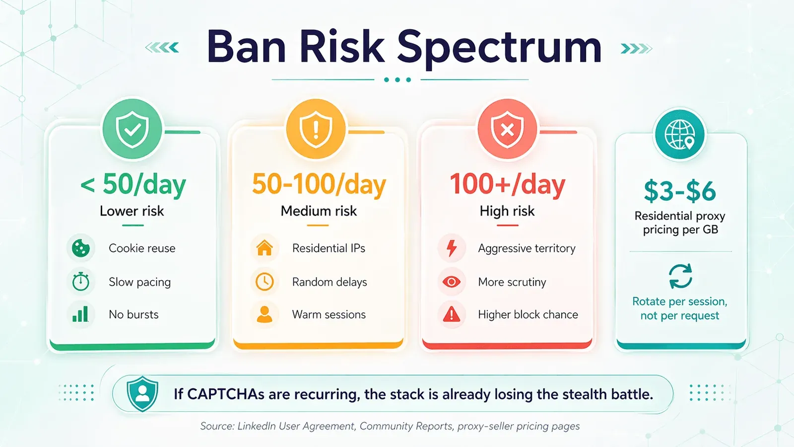 linkedin_scraper_risk_spectrum_v2_a602c90b7d.png