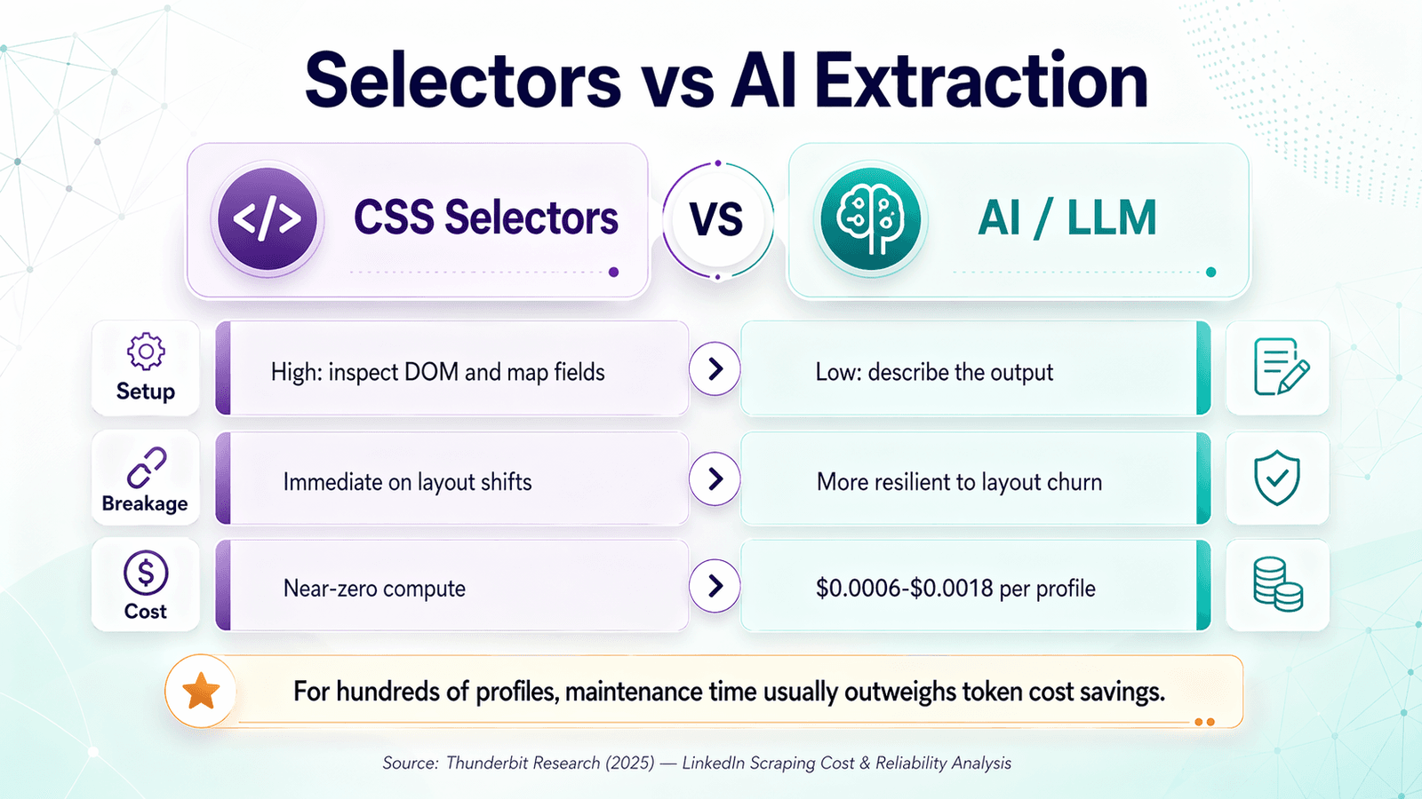 linkedin_scraper_selectors_vs_ai_v2_2d42fbf5c4.png