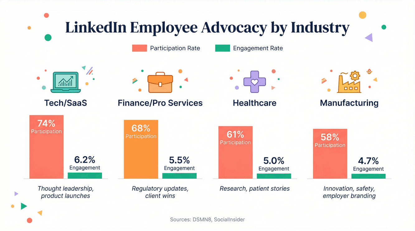 linkedin-employee-advocacy-by-industry.png
