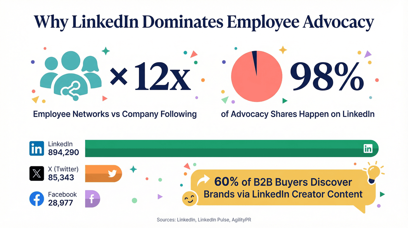 linkedin-employee-advocacy-stats.png