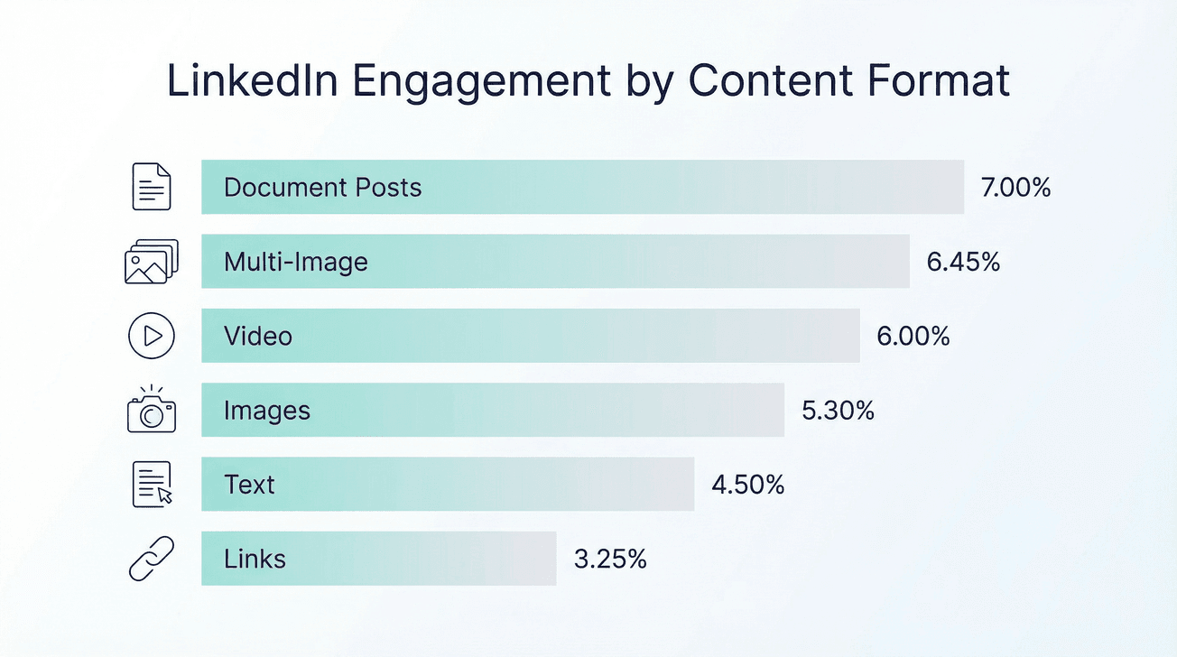 linkedin-engagement-by-content-format.png