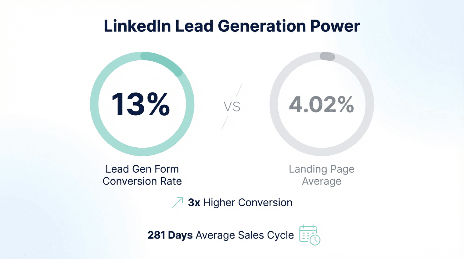 linkedin-lead-gen-vs-landing-page-conversion.png
