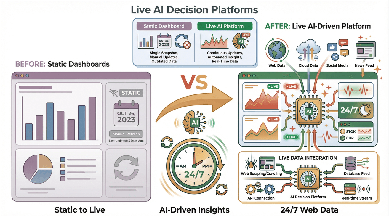Live AI decision platforms comparison: static dashboards vs AI-driven real-time insights and 24/7 web data integration.