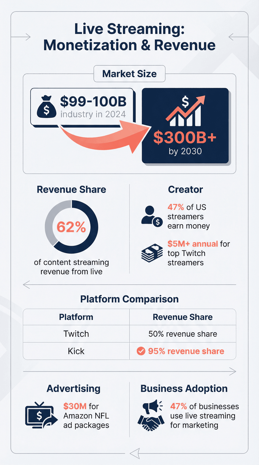live-streaming-monetization-revenue-stats.png