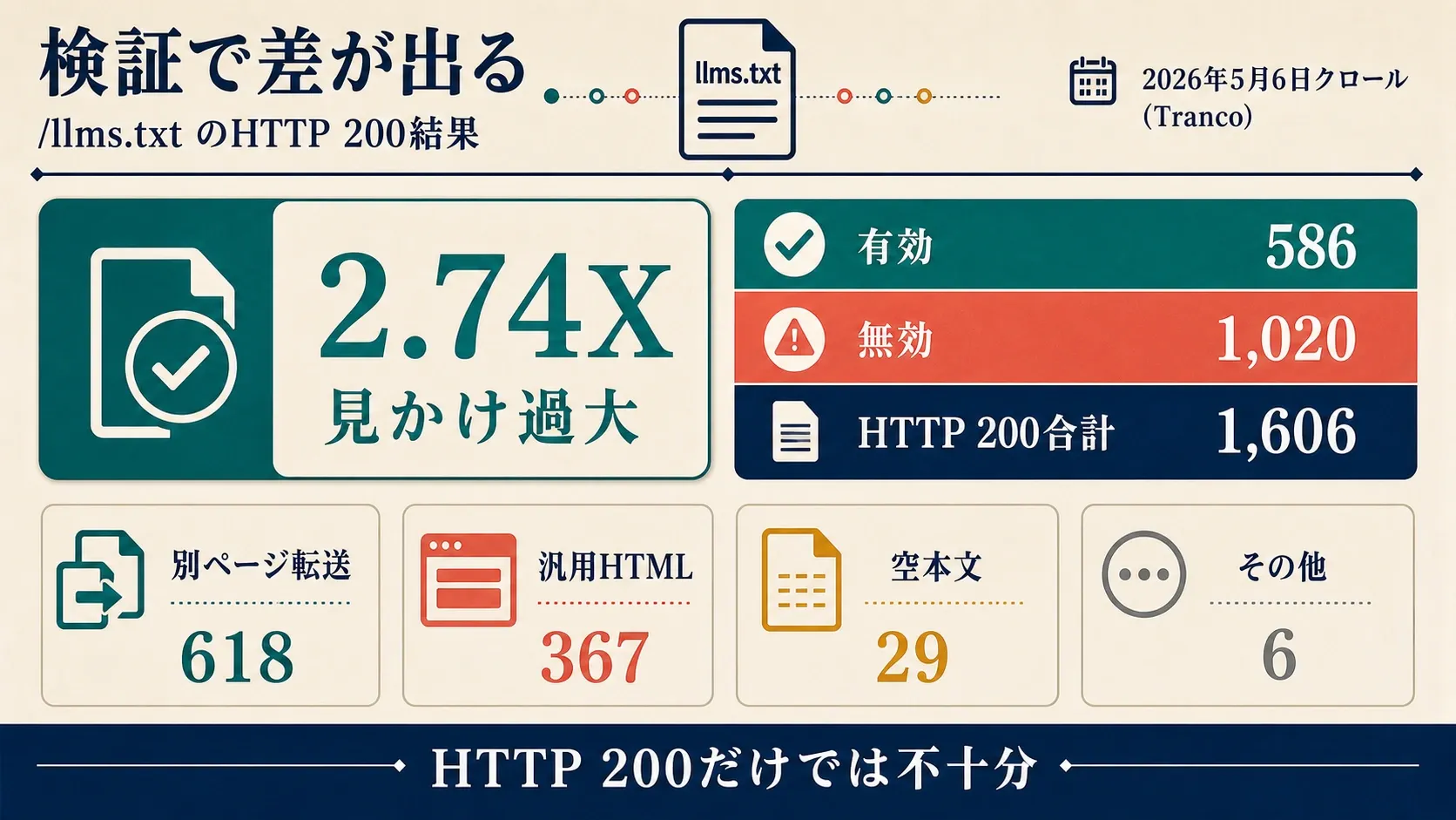 llms-txt-http-200-outcomes.webp
