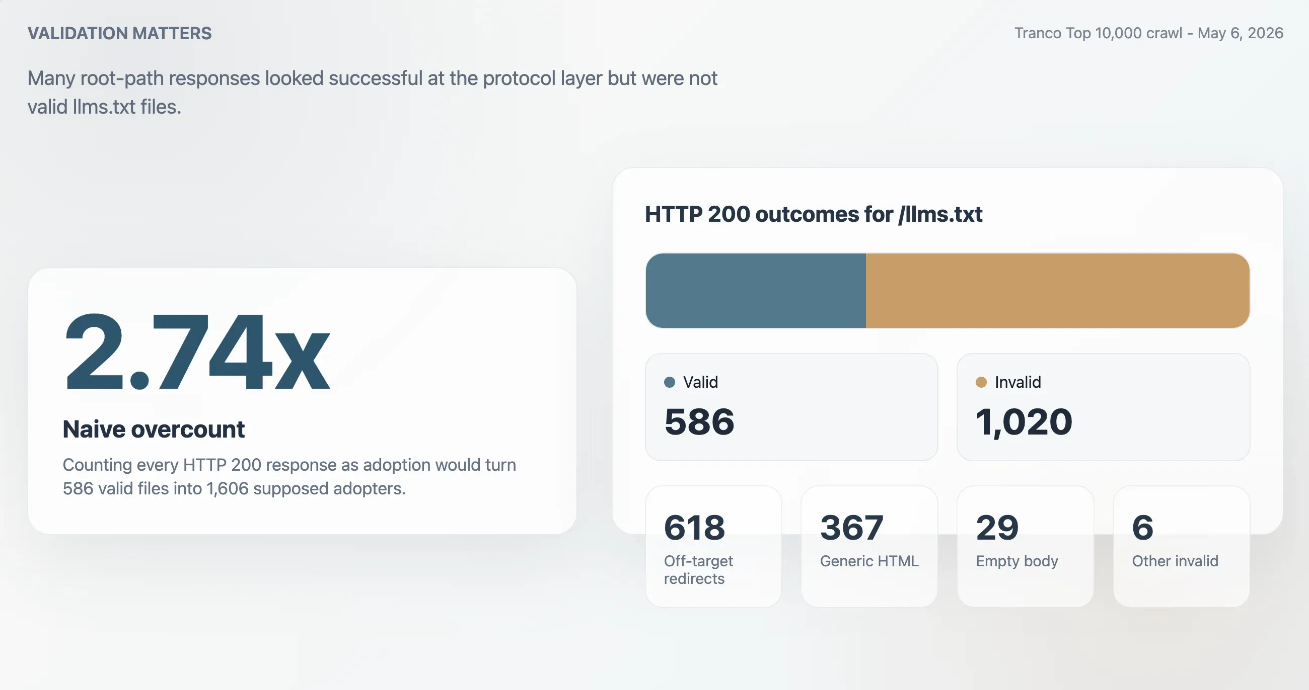 llms-txt-http-200-outcomes.webp