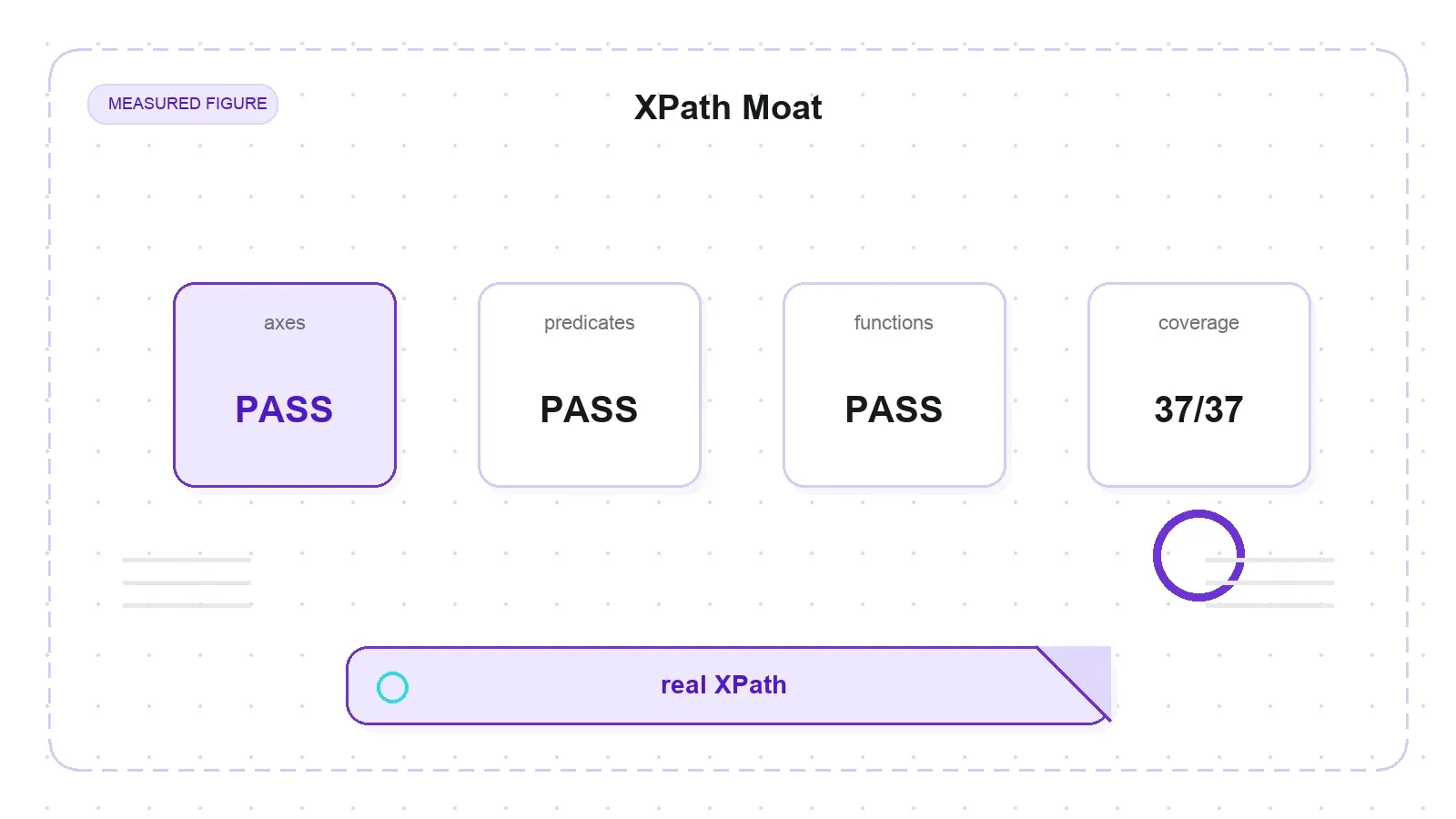 lxml XPath coverage moat with axes predicates and functions