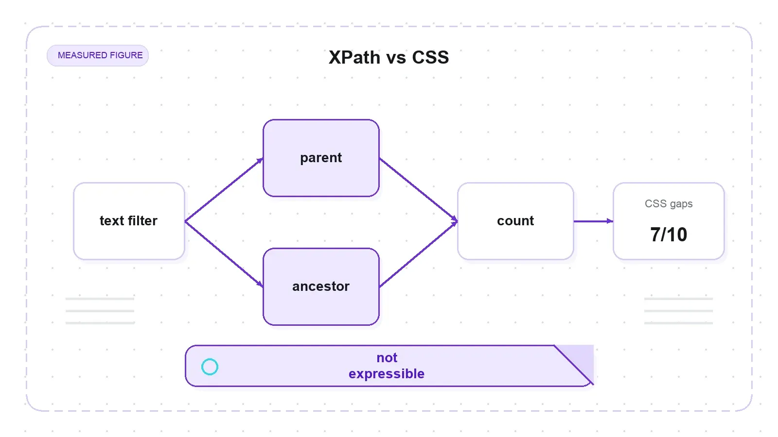 XPath expresses seven of ten tasks CSS cannot express