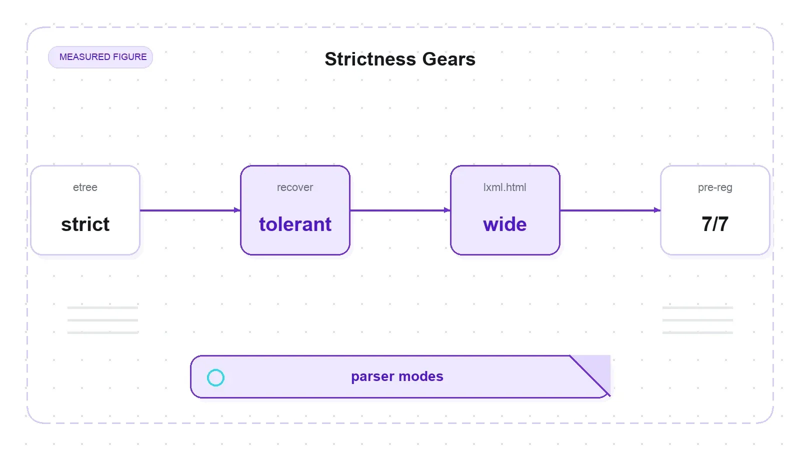 lxml strictness gears: etree, recover, and lxml.html