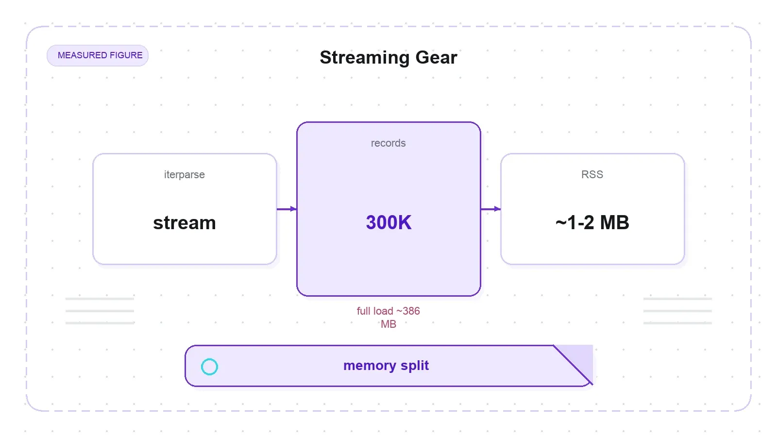 lxml iterparse streams 300K records with about 1-2 MB RSS