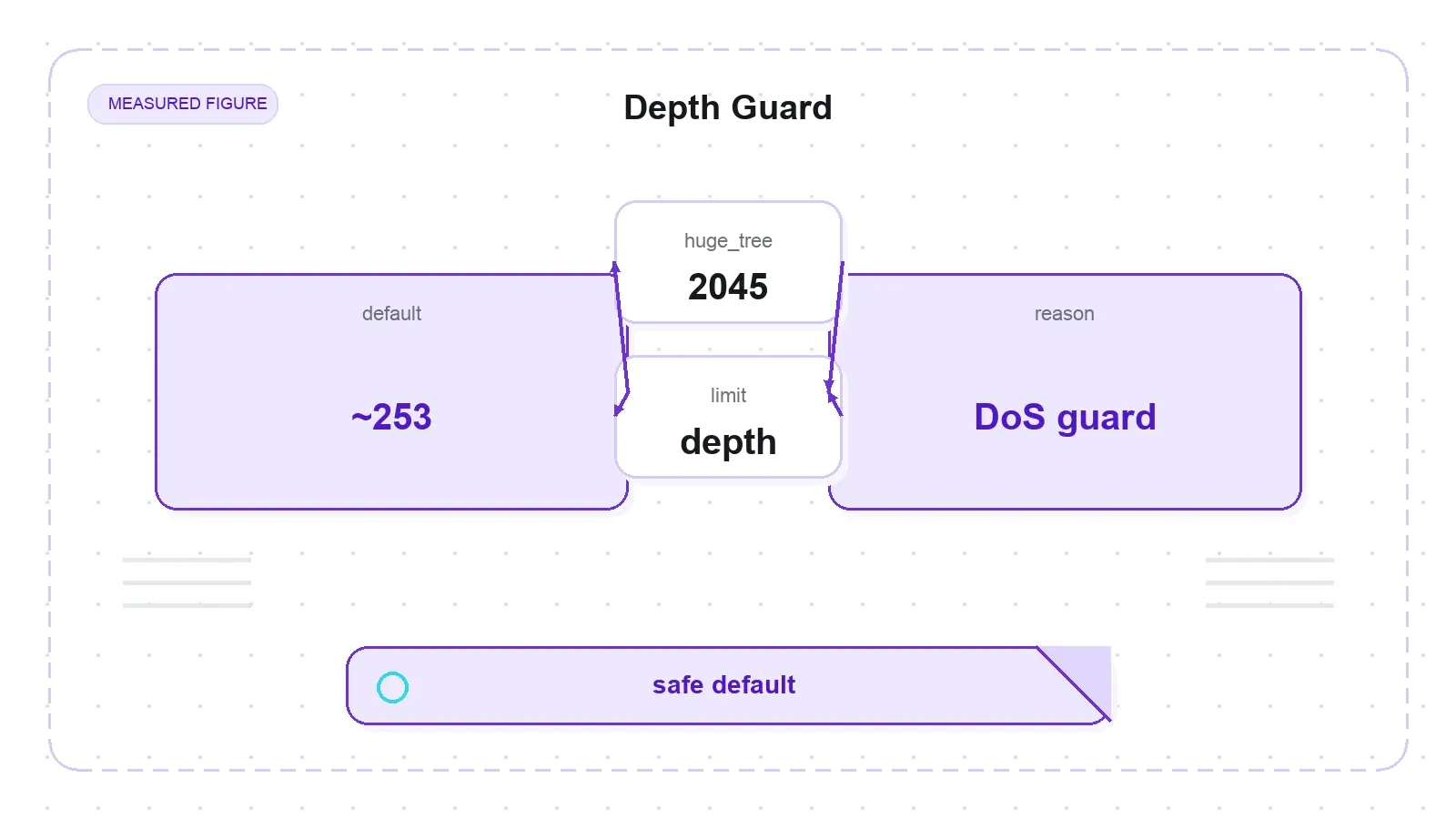 lxml default depth guard around 253 levels and huge_tree to 2045