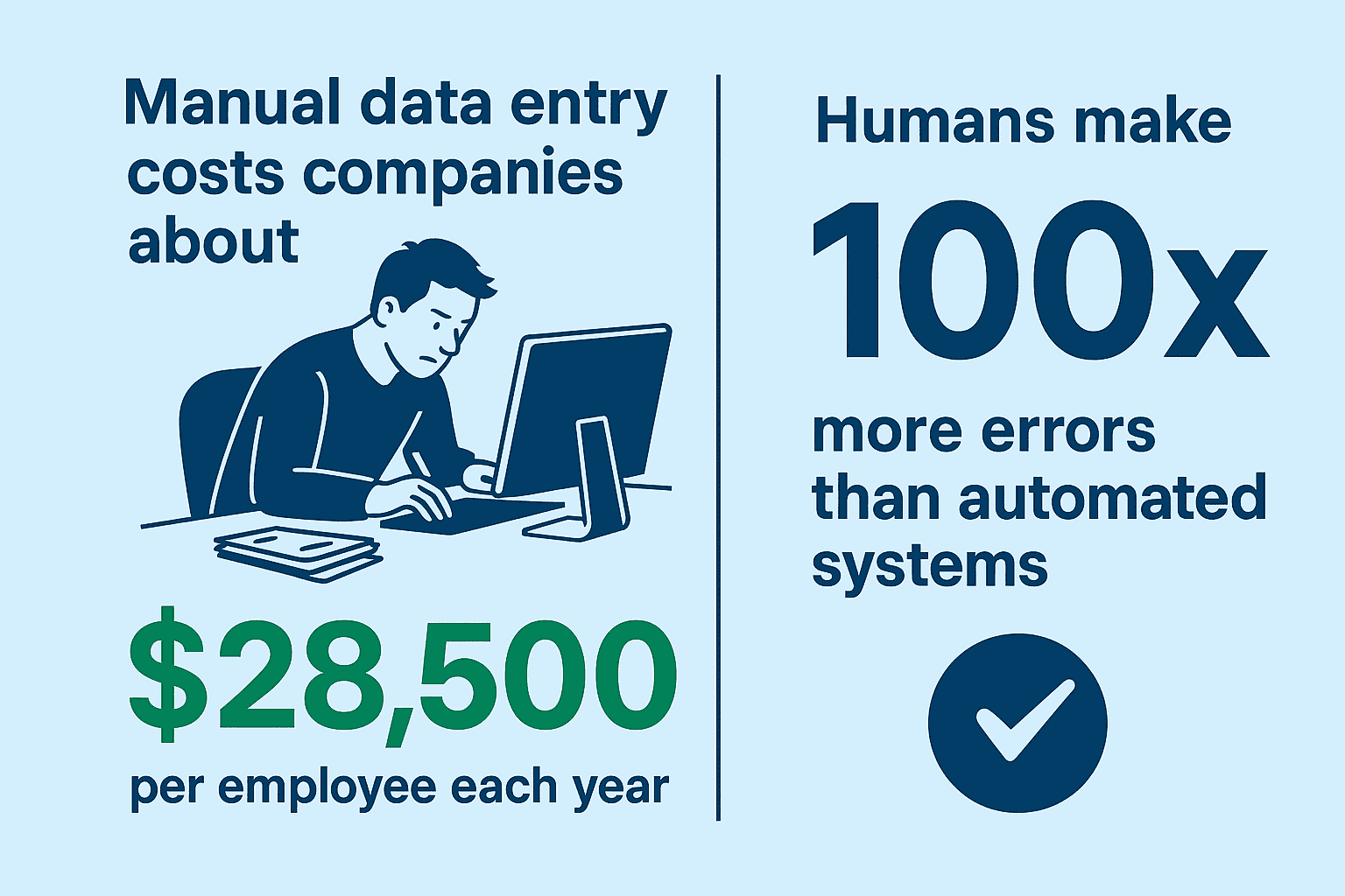 manual-data-entry-cost-28500-human-error-100x-vs-automation.png