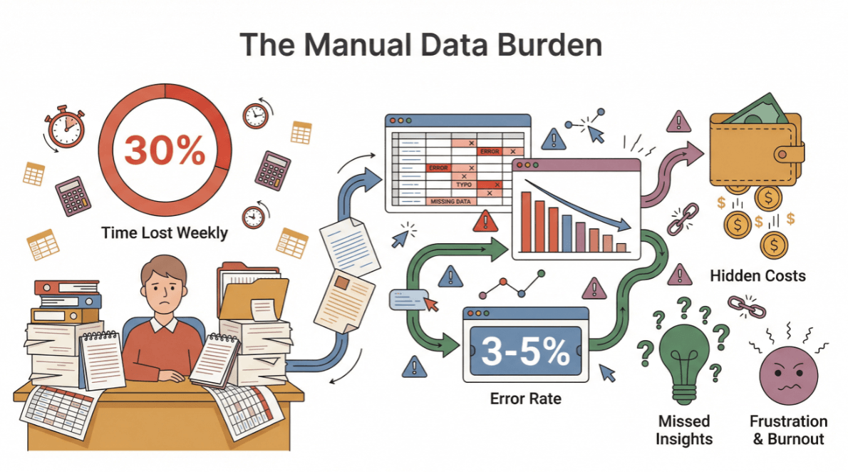 manual-data-burden-impact.png