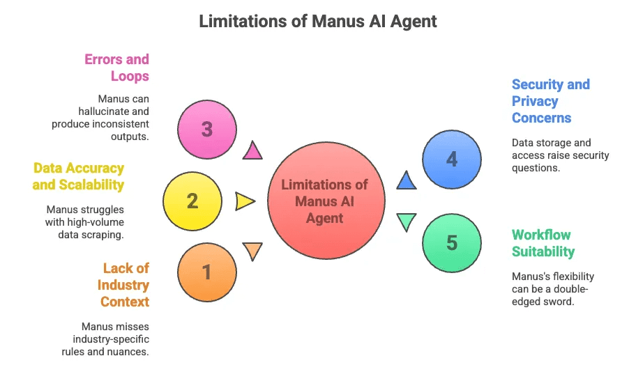 manus-ai-agent-limitations-diagram.png