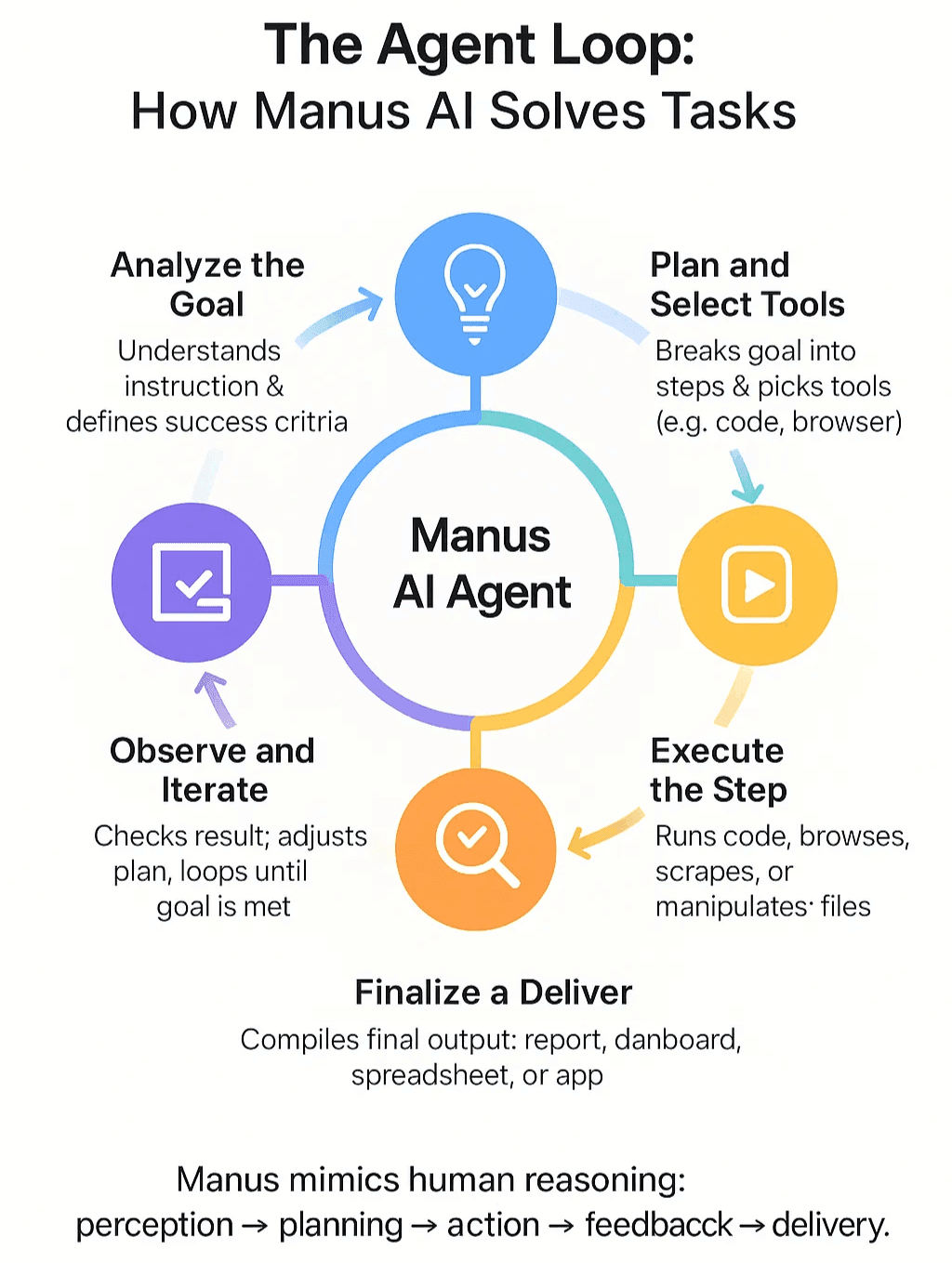 manus-ai-agent-task-solving-process.png