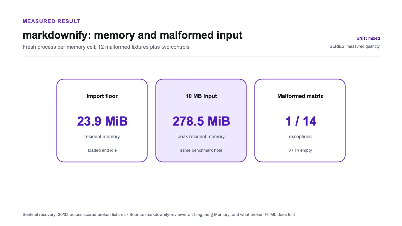 Measured results chart: markdownify: memory and malformed input