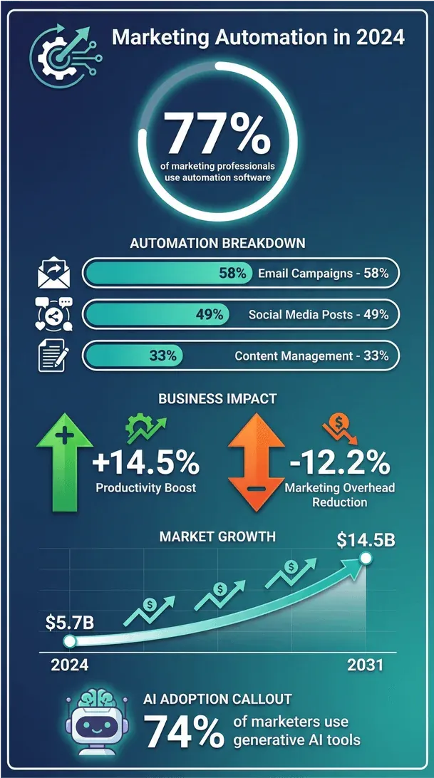 Infografika automatyzacji marketingu z 2024 roku pokazująca statystyki użycia, podział automatyzacji, wpływ biznesowy, wzrost rynku i poziom wdrożenia AI.