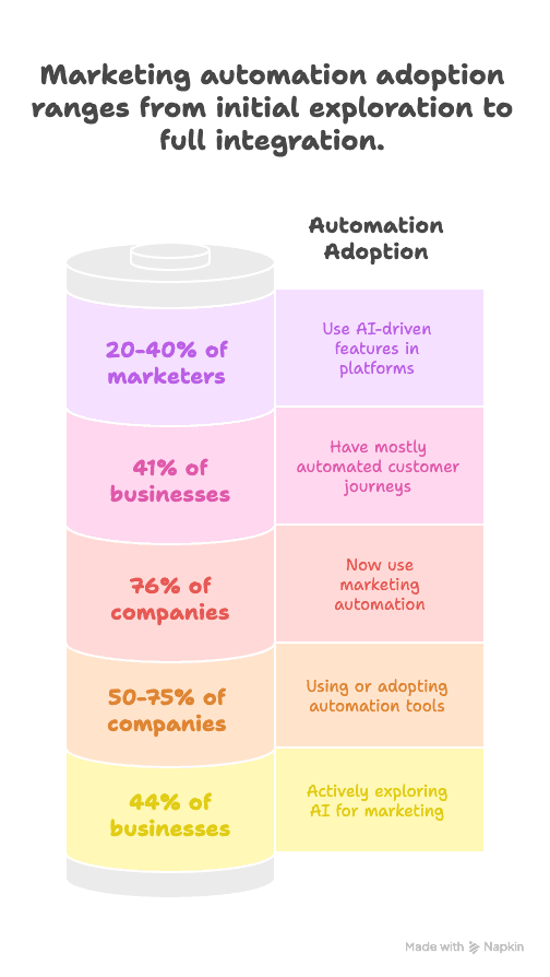 marketing-automation-adoption-rates-and-ai-usage-2025.png