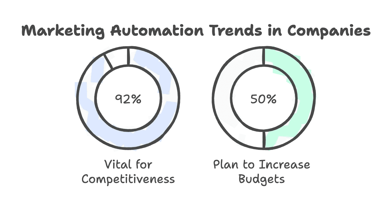 marketing-automation-trends-company-survey-chart.png