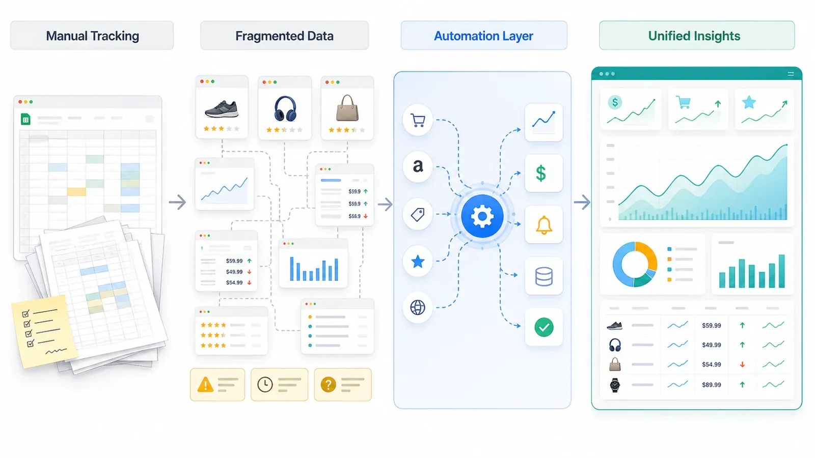 Marketplace analysis workflow complexity