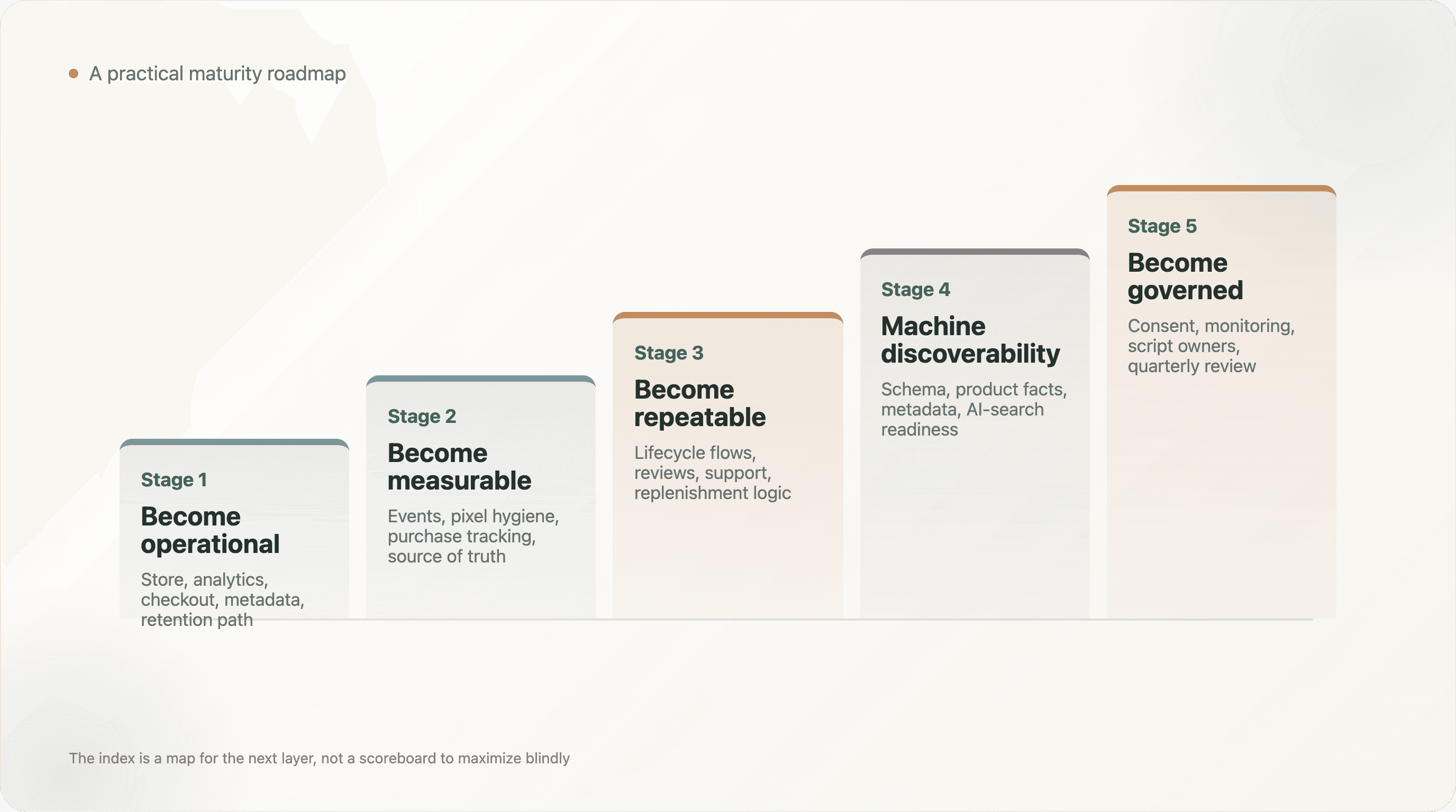 maturity-roadmap-stages.png