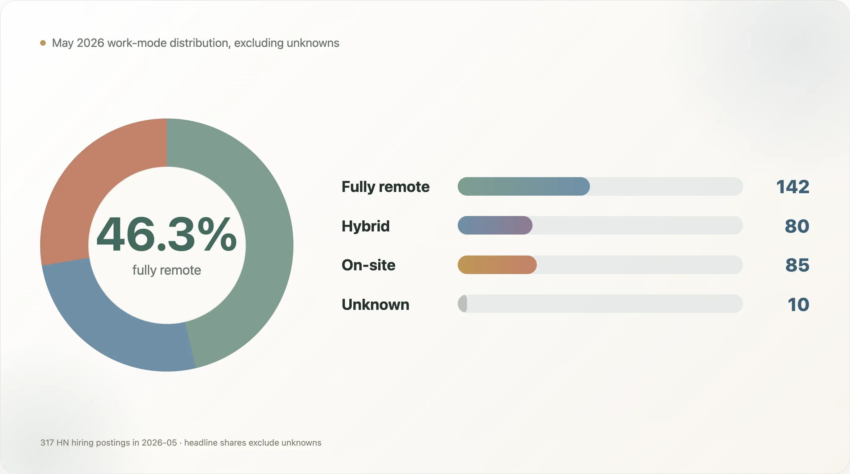 may-2026-work-mode-distribution.webp