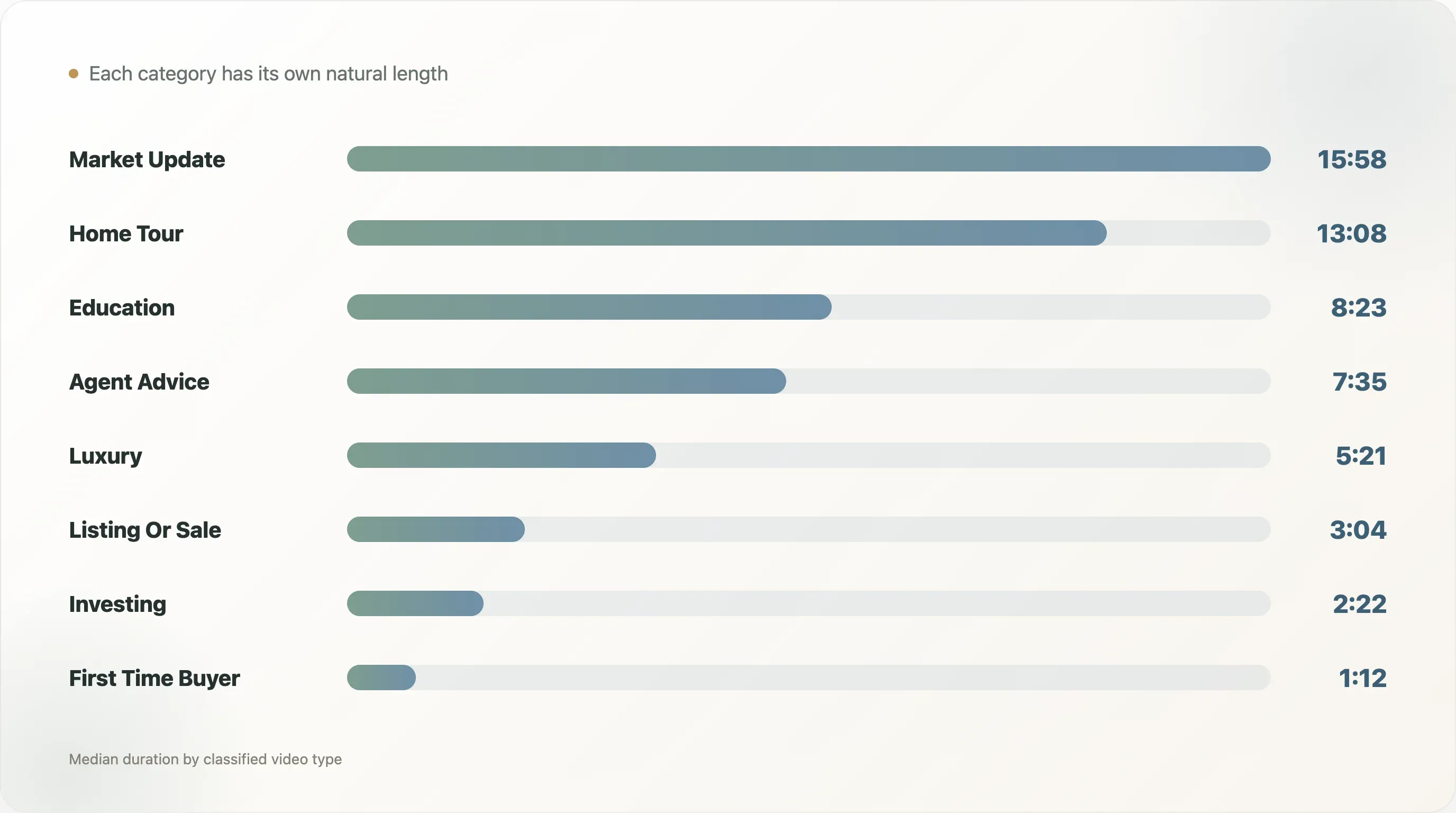 median-video-duration-by-type.webp