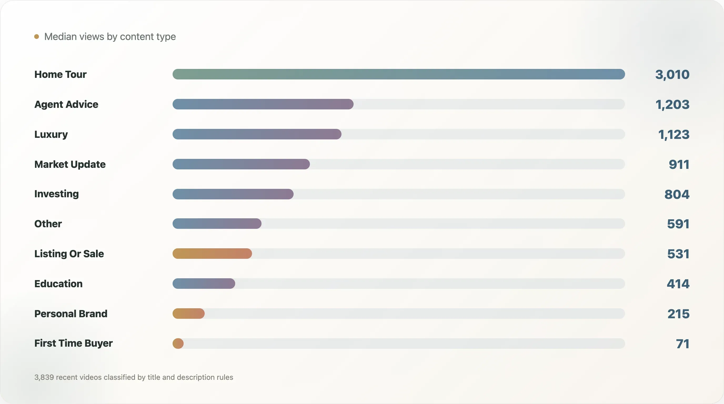 median-views-content-type-chart.webp