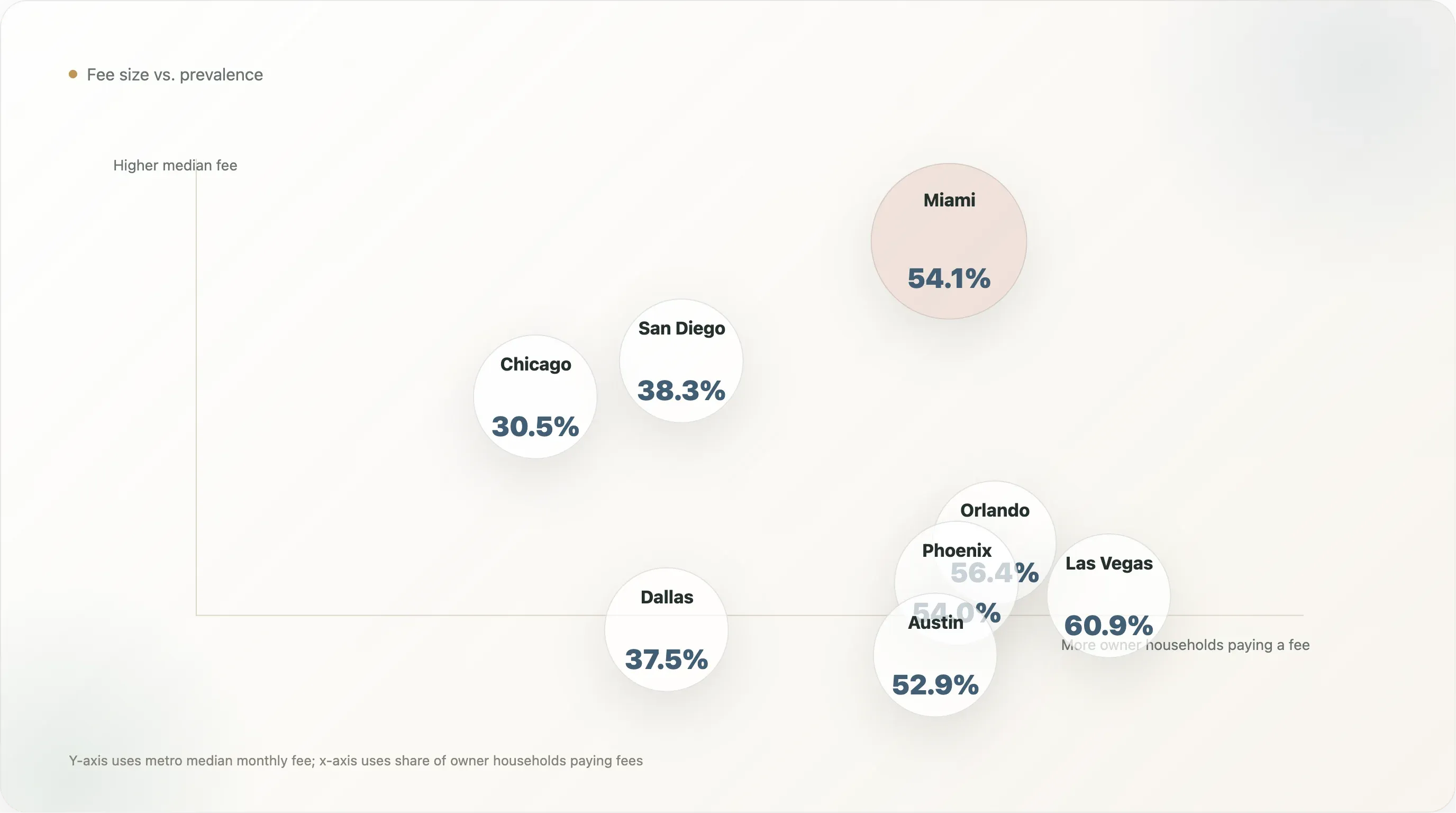 metro-fees-vs-prevalence.webp