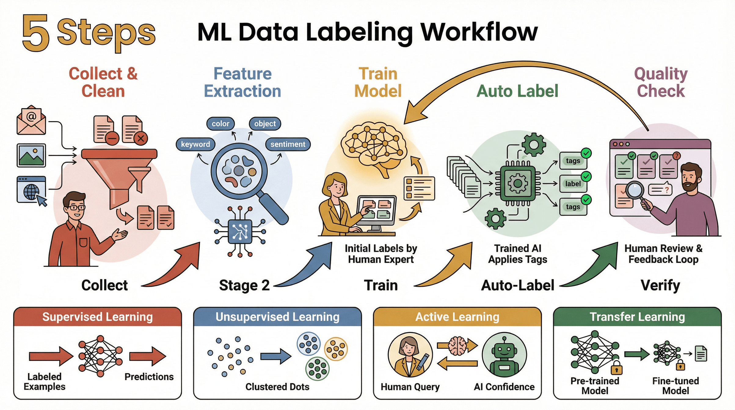 ml-data-labeling-workflow-steps.png