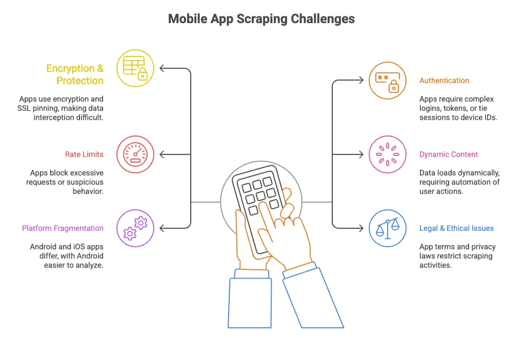 mobile-app-scraping-challenges-data-protection-authentication.png