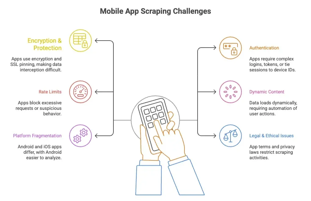 mobile-app-scraping-challenges-data-protection-authentication.png