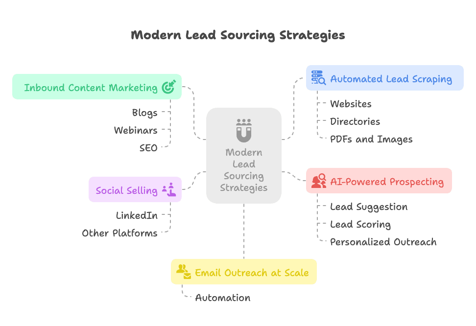 modern-lead-sourcing-strategies-overview-diagram.png