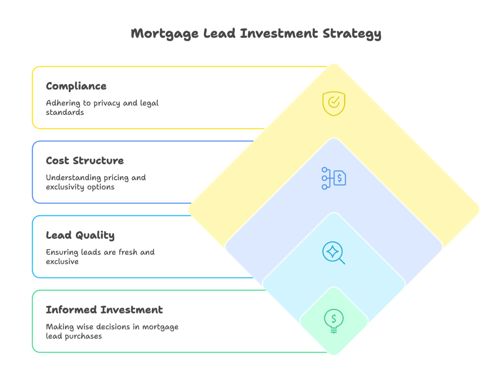mortgage-lead-investment-strategy-diagram.png