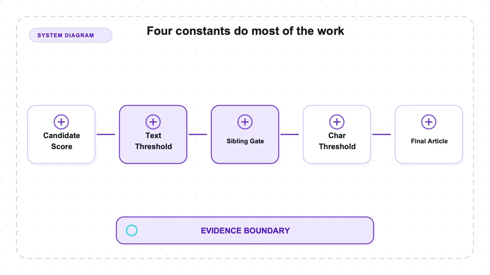 System diagram: Four constants do most of the work