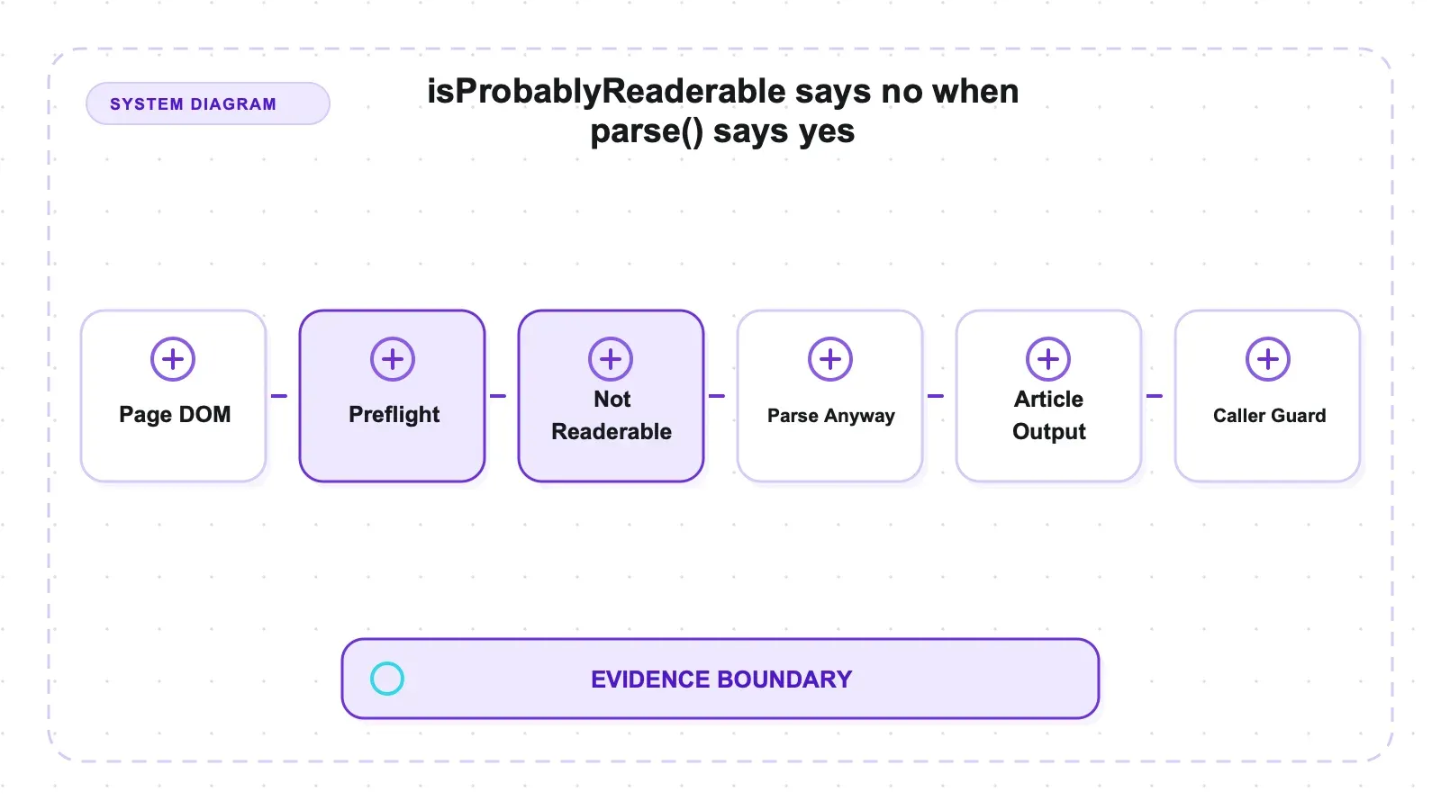 System diagram: isProbablyReaderable says no when parse() says yes