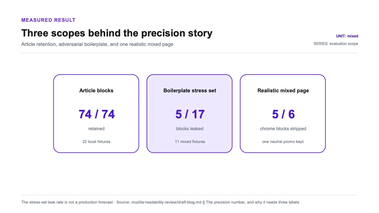 Measured results chart: Three scopes behind the precision story