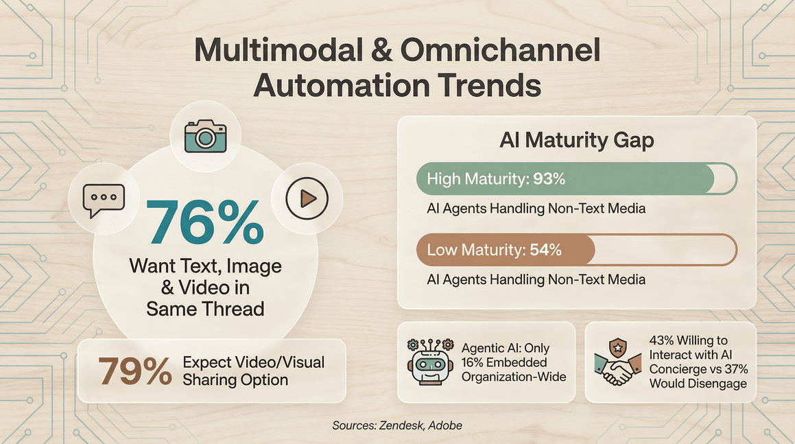 multimodal-omnichannel-automation-trends.png