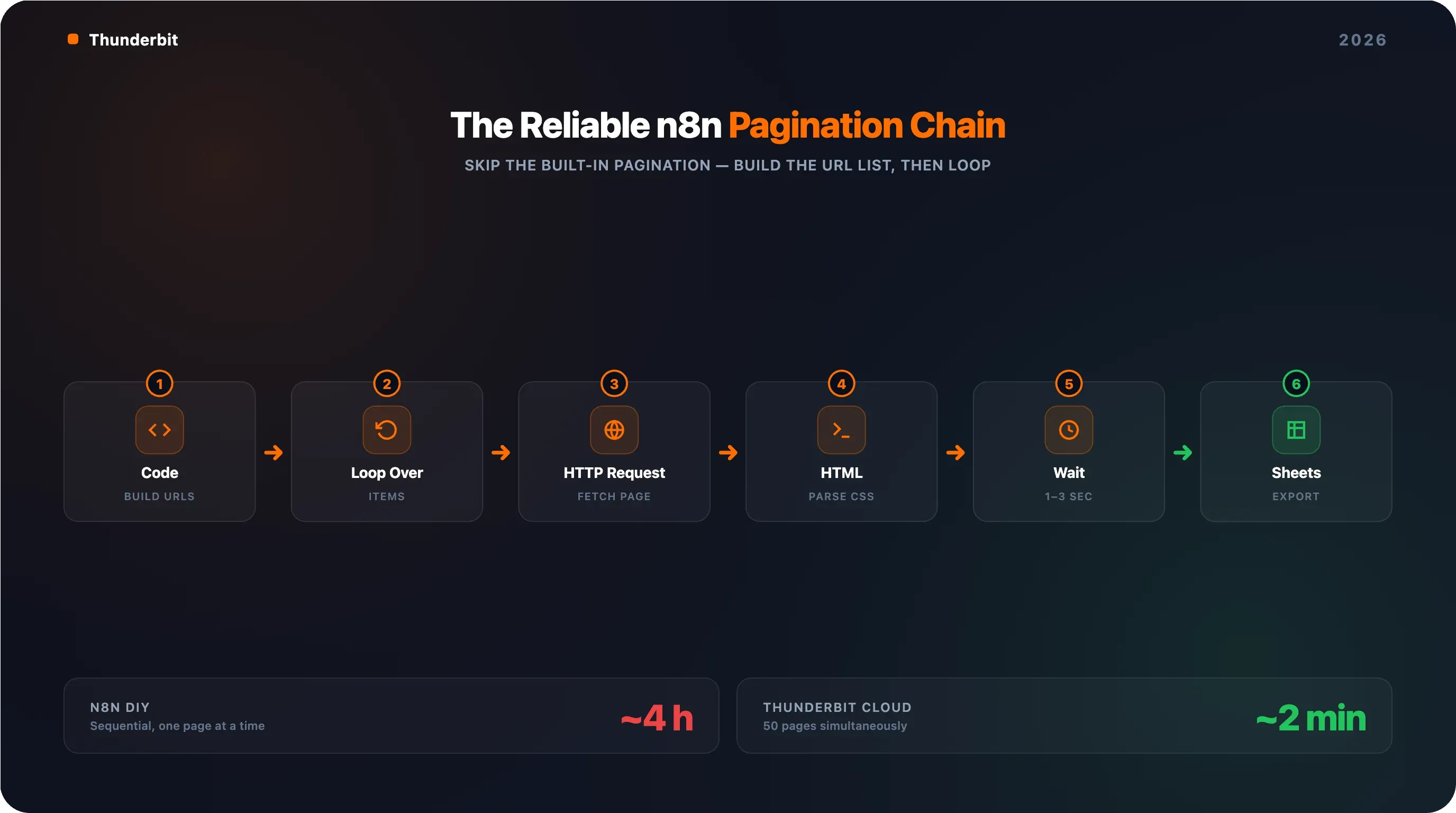 n8n-pagination-chain-workflow.webp