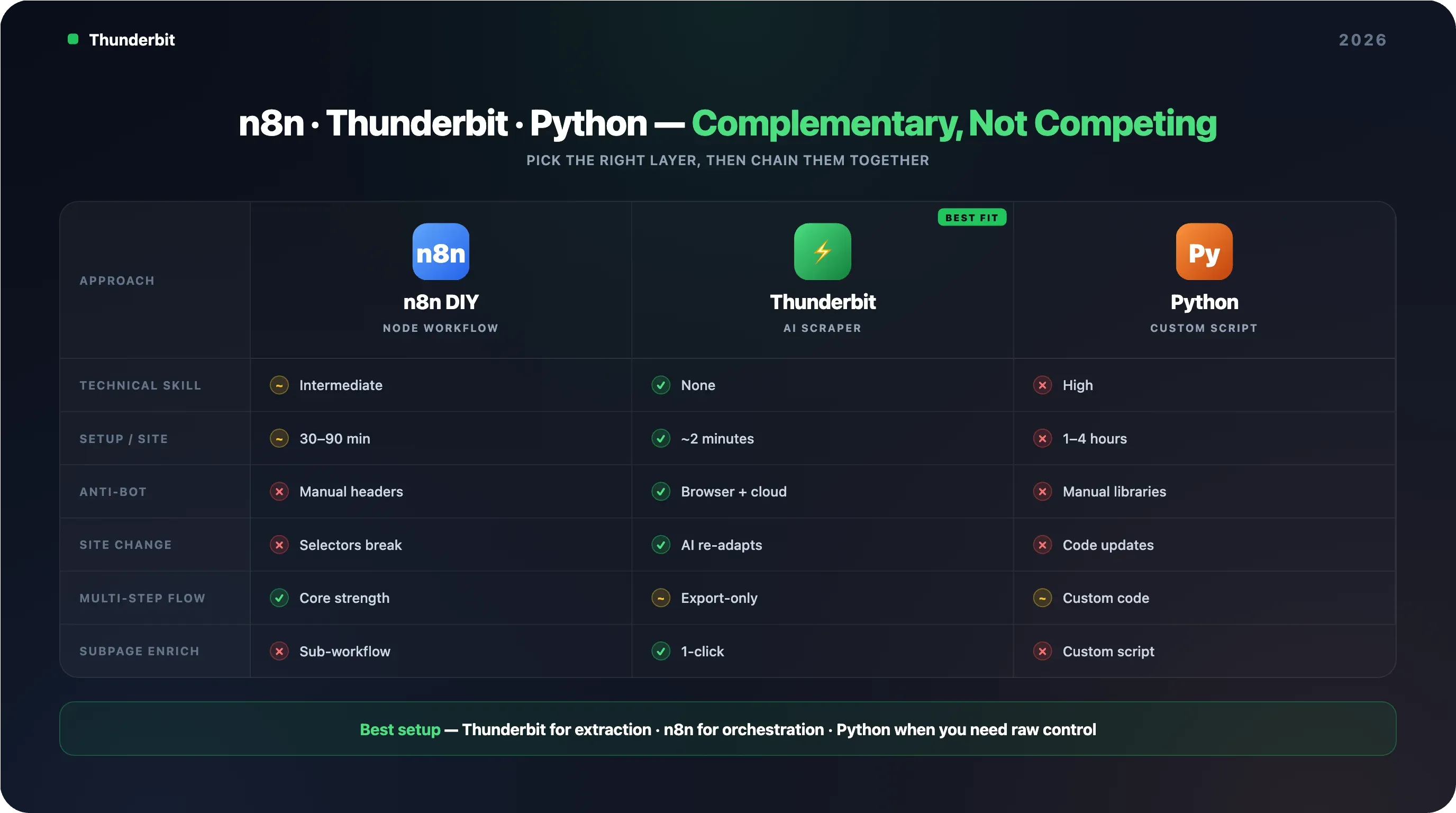 n8n-thunderbit-python-comparison.webp