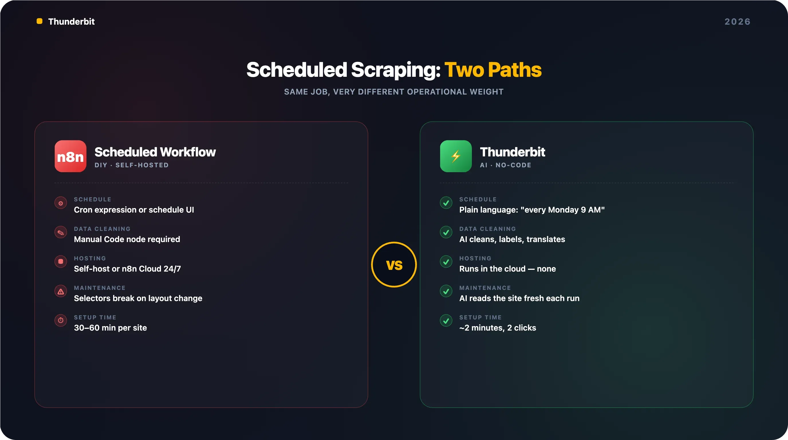 n8n-vs-thunderbit-scheduled-scraping.webp