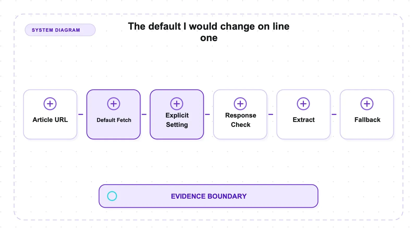 System diagram: The default I would change on line one