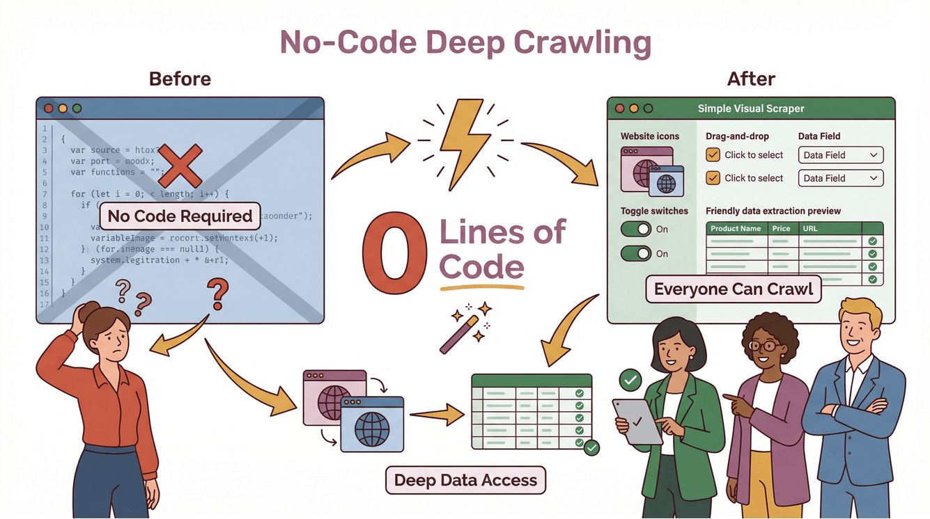 No-code deep crawling comparison showing coding frustration before and simple visual scraper with happy users after.