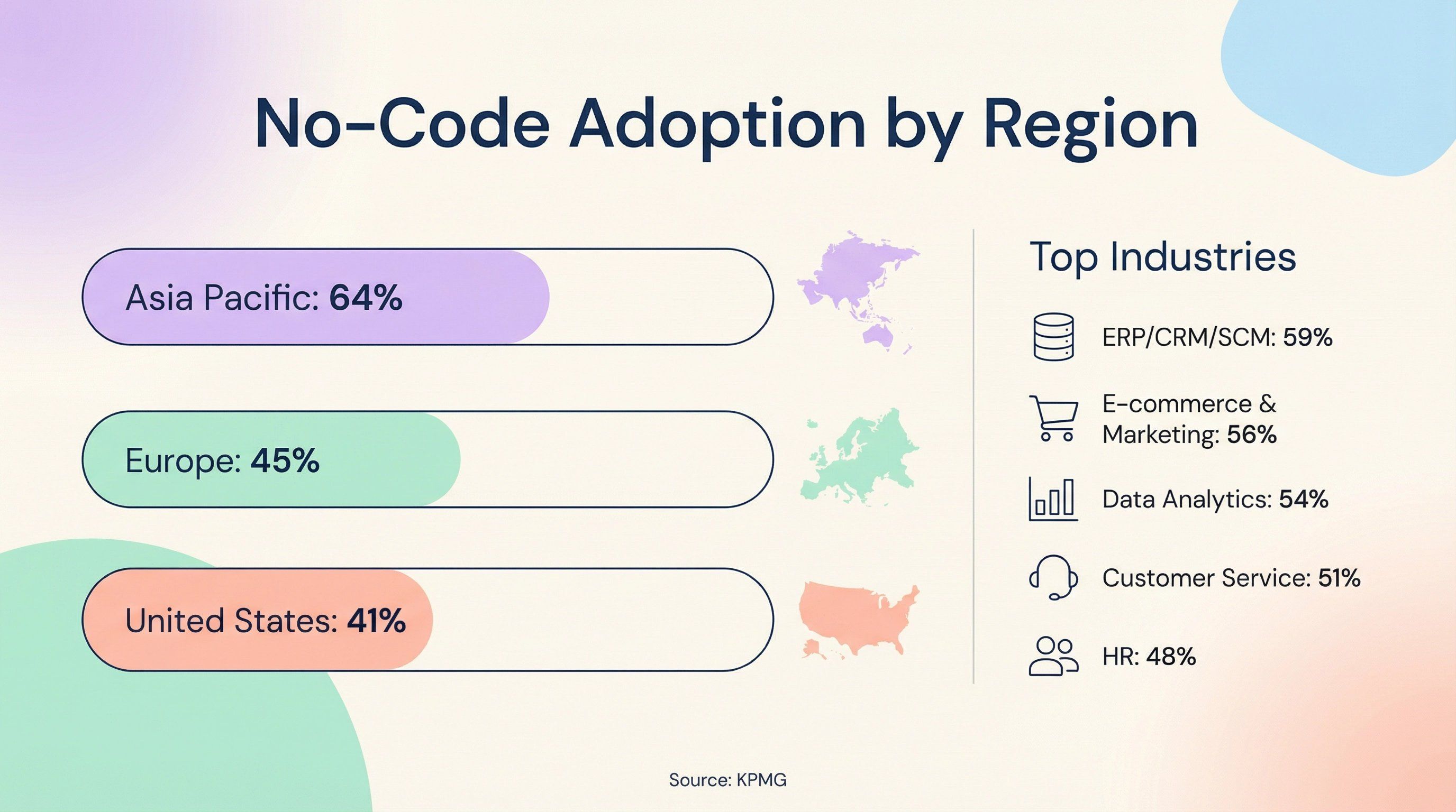 no-code-adoption-by-region-industries.png
