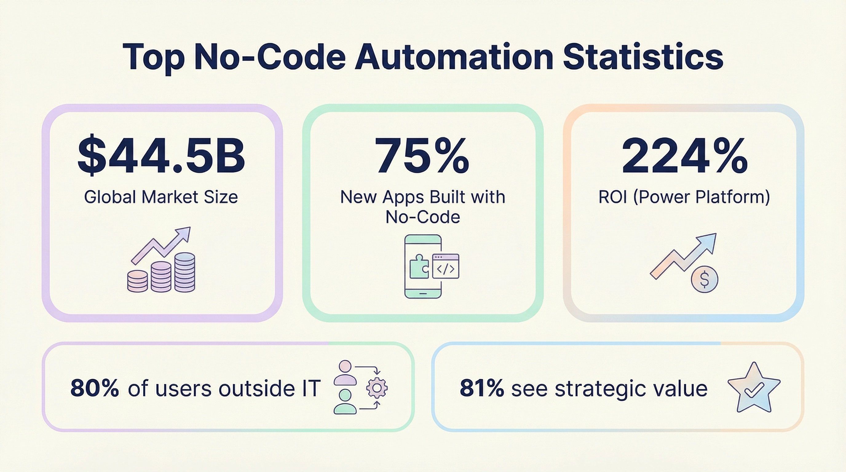 no-code-automation-statistics.png