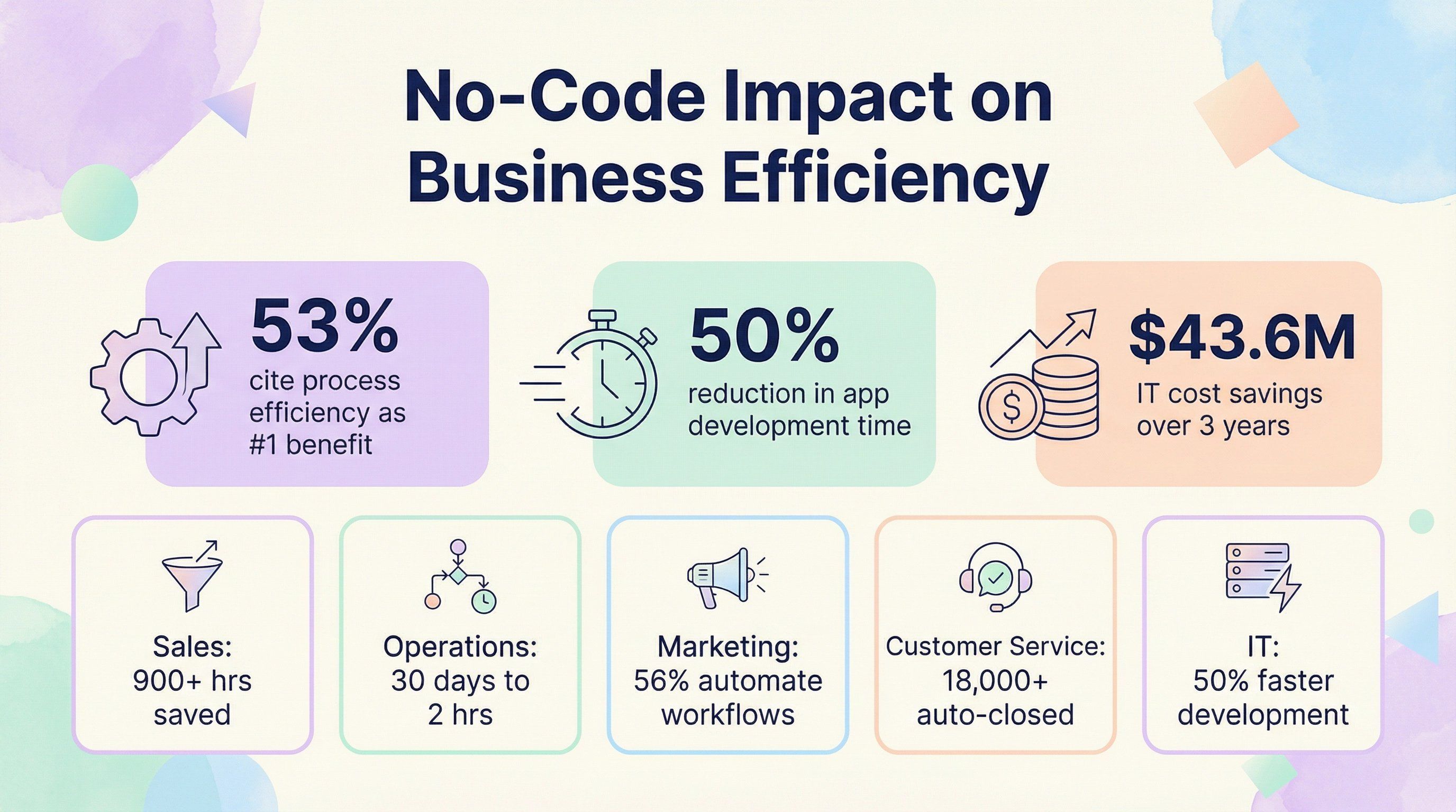 no-code-business-efficiency-impact.png