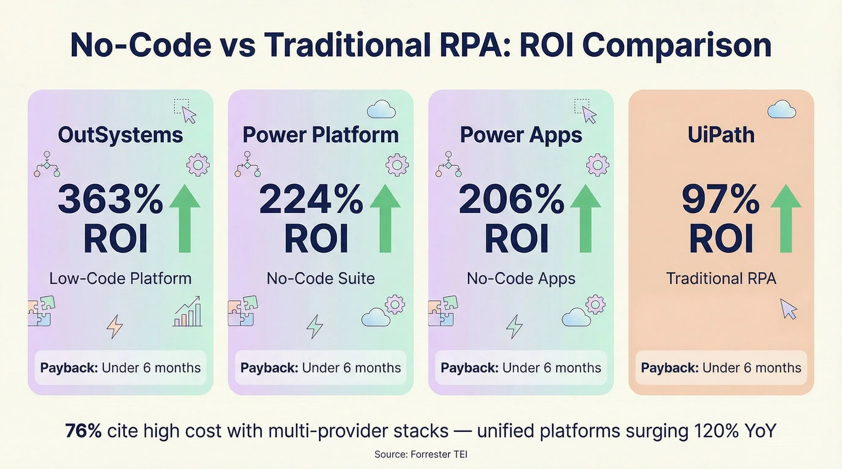 no-code-vs-traditional-rpa-roi-comparison.png