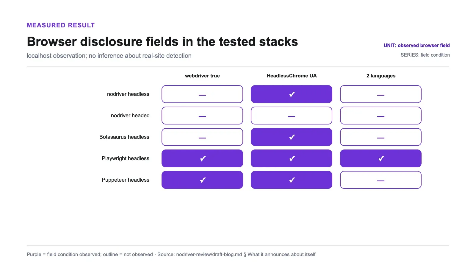 Measured results chart: Browser disclosure fields in the tested stacks