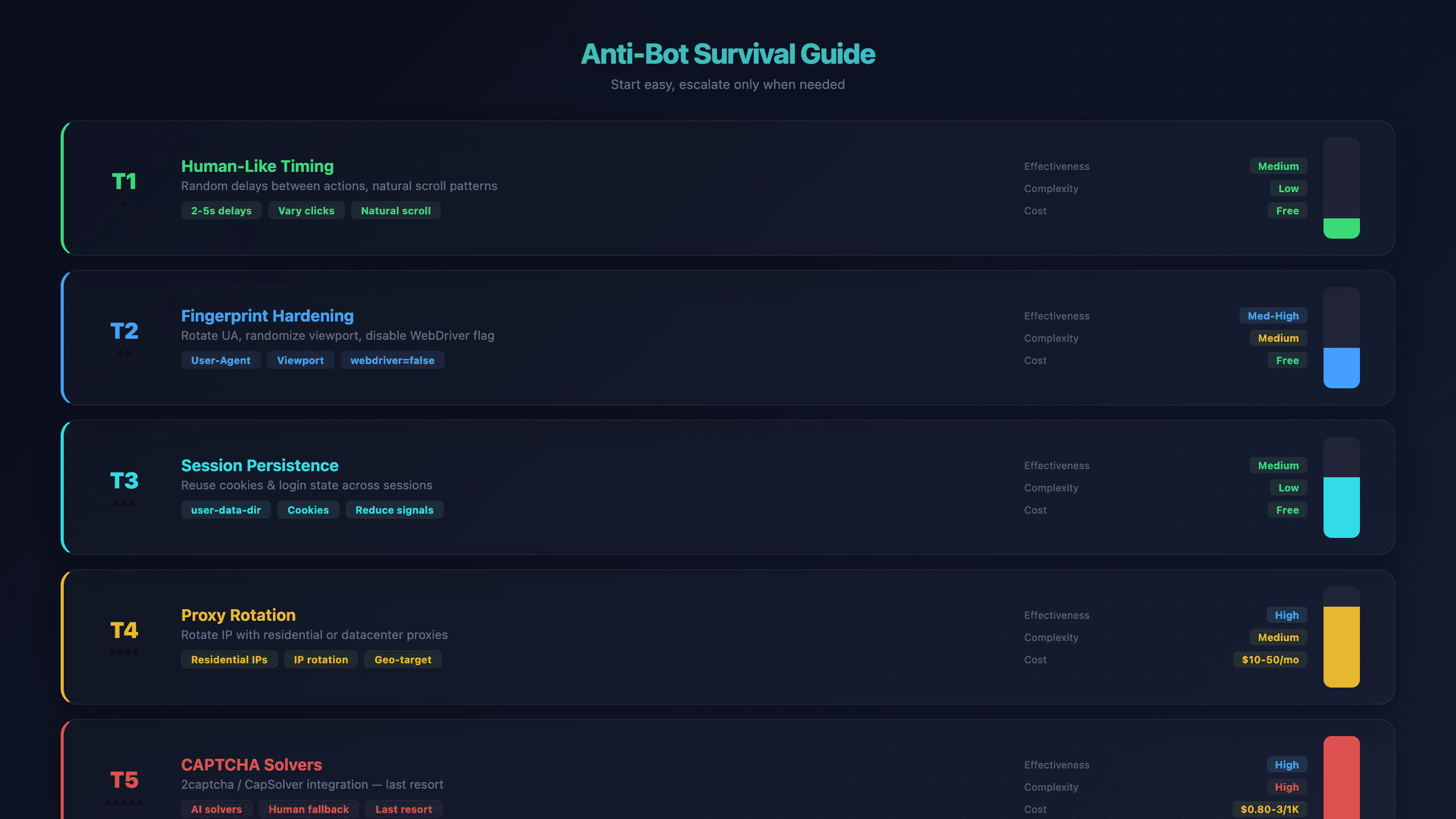Anti-Bot Survival Guide