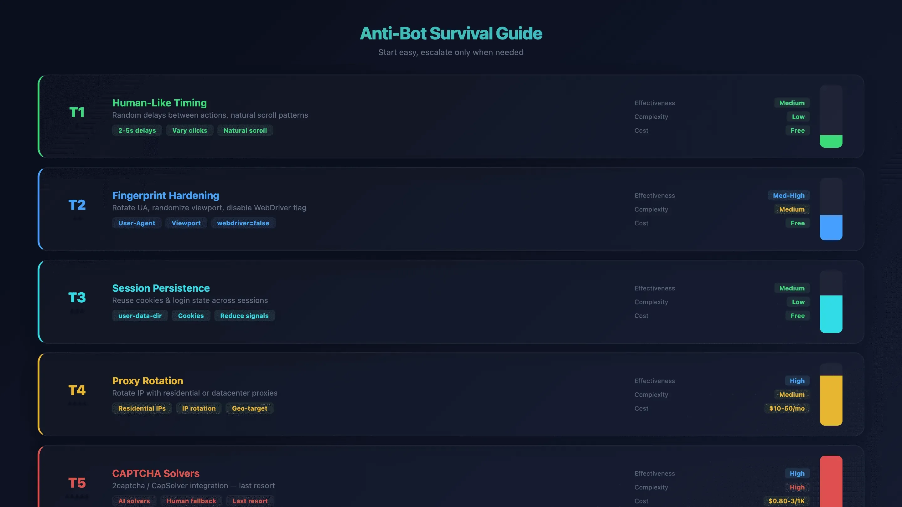 Anti-Bot Survival Guide
